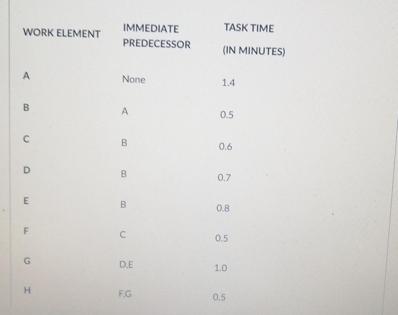 WORK ELEMENT TASK TIME IMMEDIATE PREDECESSOR (IN