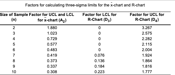 Compute the control limits for the sample ranges.
