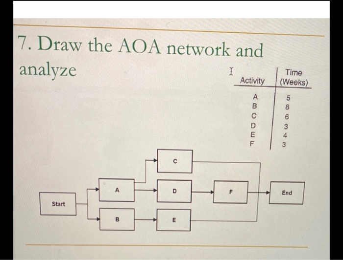 please DRAW the AOA network 7. Draw the AOA
