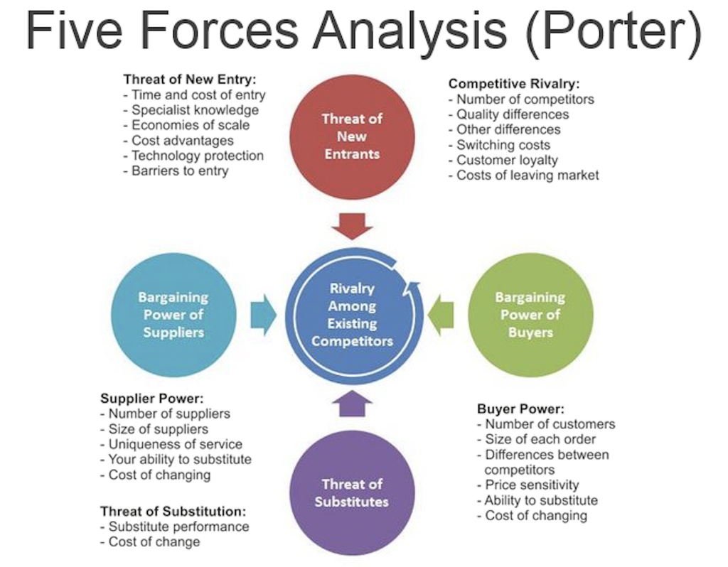 Based On Case Study Create Porter's Five Forces