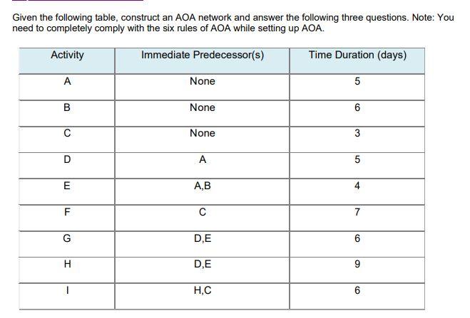 1. Draw the AOA chart 2. There should be paths.