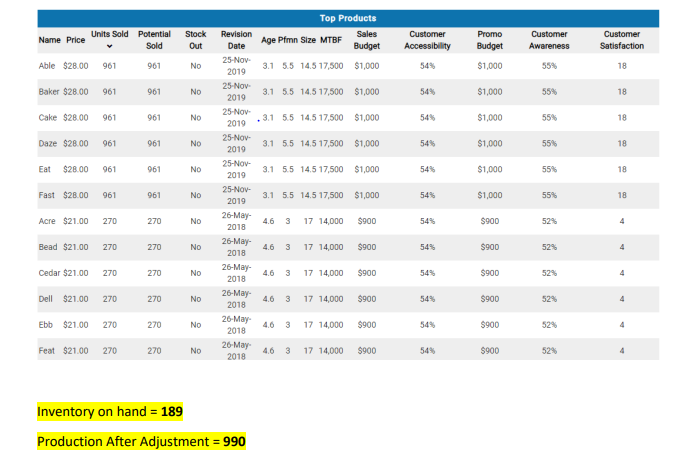 Calculate the Forecast of the product in the