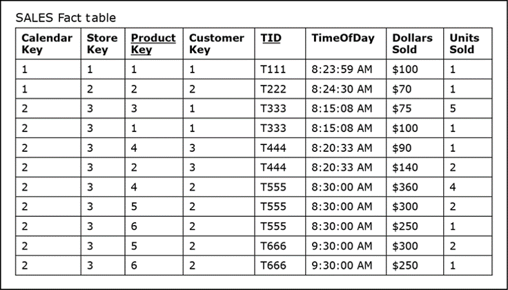 Based on the data shown in the Detailed Fact