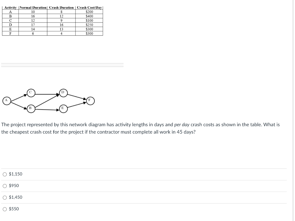 Activity Normal Duration Crash Duration Crash