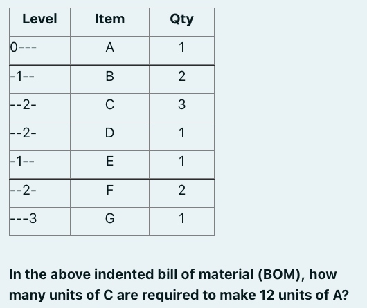 Level Item Qty 0--- A 1 |-1-- B 2 |--2- 3 |--2- D