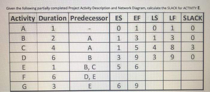 Given the following partially completed Project