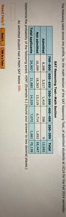 The following table shows the profile, by the