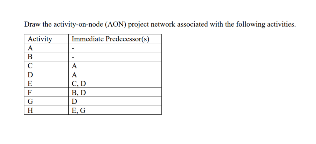 Draw the activity-on-node (AON) project network
