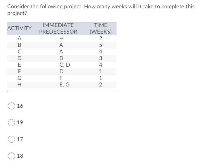 Consider the following project. How many weeks