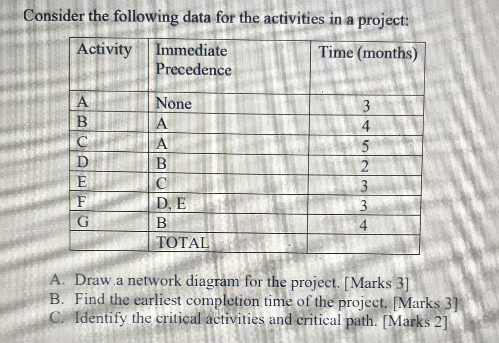 Consider the following data for the activities in