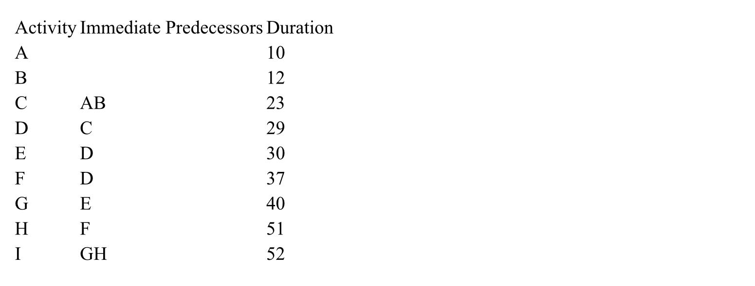 Create a critical path analysis AON. First aon