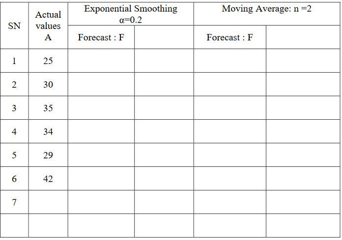 A.Calculate forecast using exponential smoothing