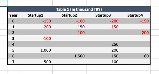 Startup1 -150 -200 Table 1 (in thousand TRY)