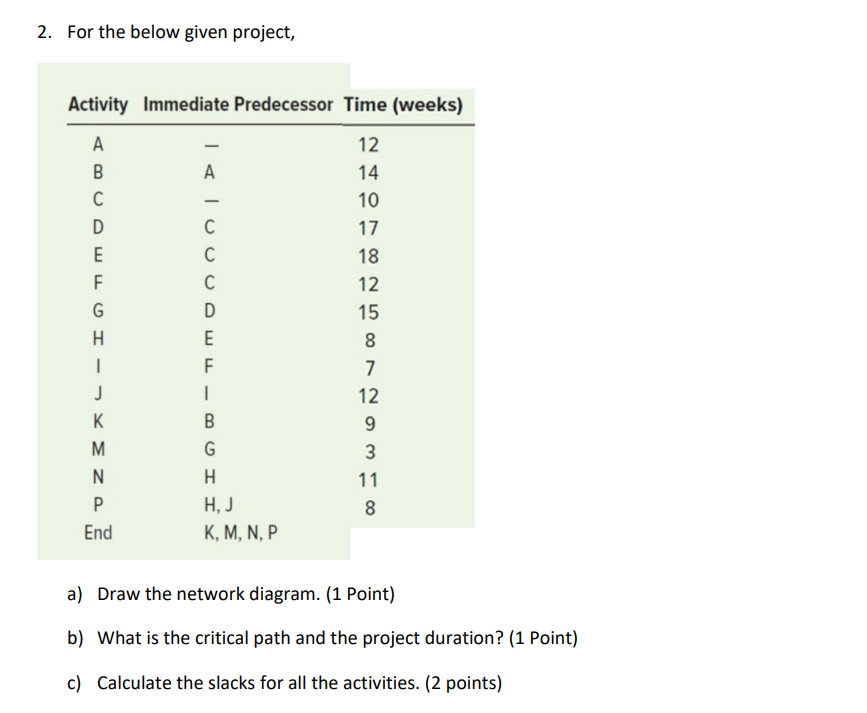 2. For the below given project, a) Draw the