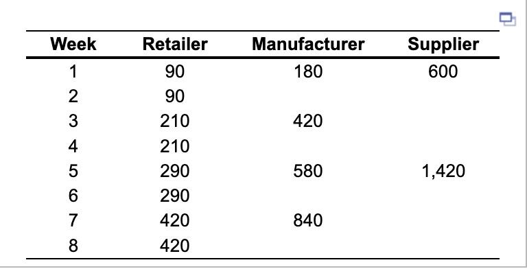 a. What is the bullwhip measure for the