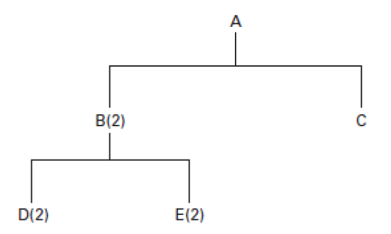 Develop MRP for component E. Lead times for all