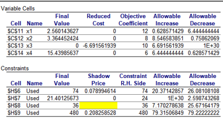 Below tables show the Answer Report and the
