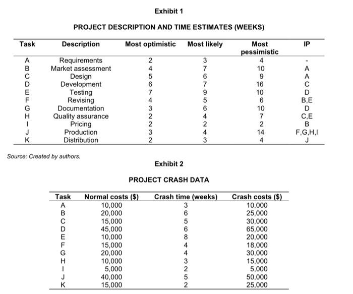 What is the minimum expected time in which this