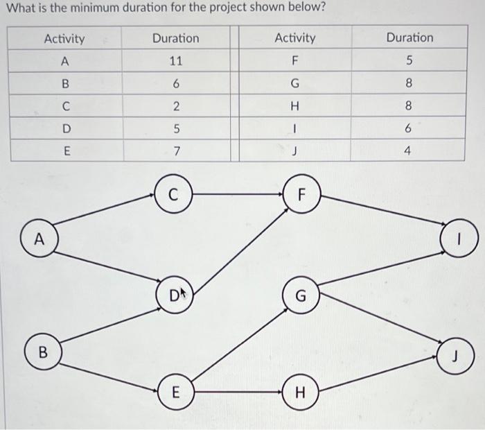 What is the minimum duration for the project