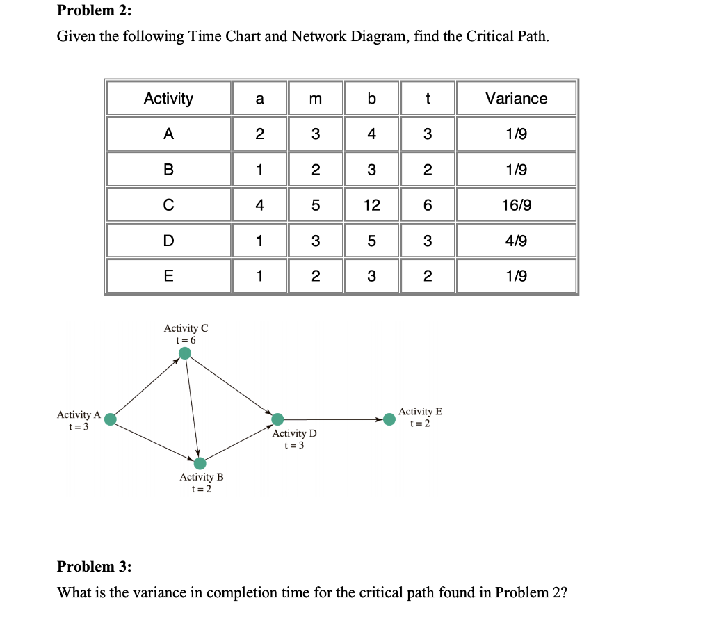 Problem 2: Given the following Time Chart and
