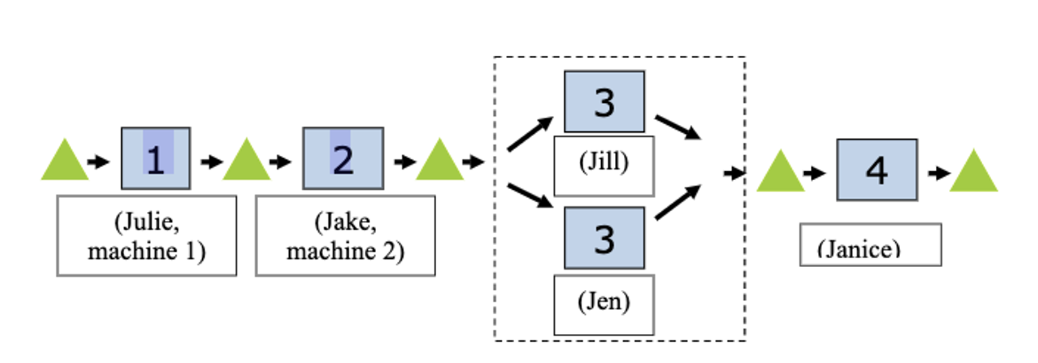 3 1 2 (Jill) 4 (Julie, machine 1) (Jake, machine