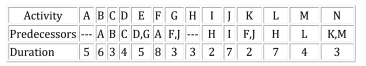 Draw the activity on node network diagram,