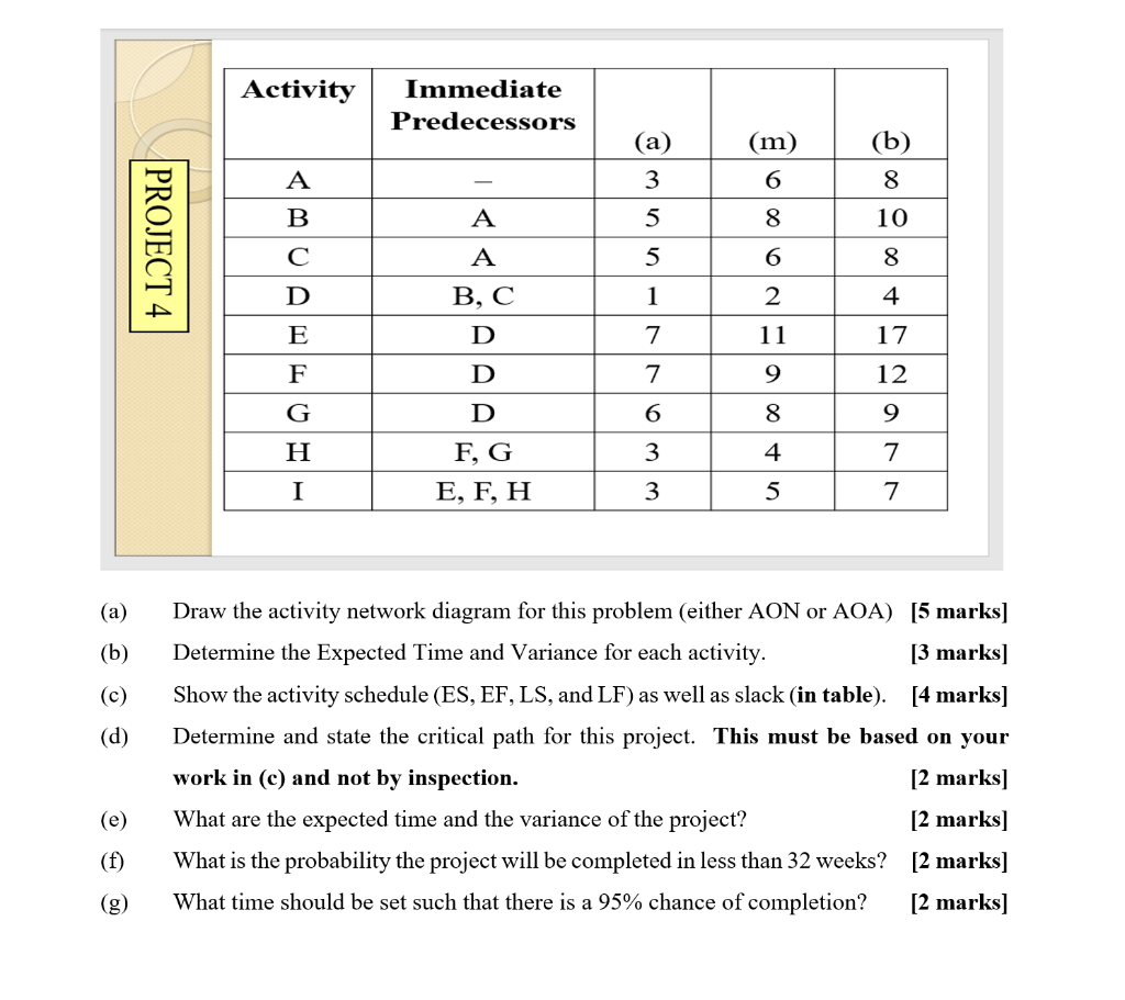 (a) Draw the activity network diagram for this
