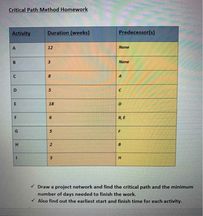 Critical Path Method Homework Activity Duration