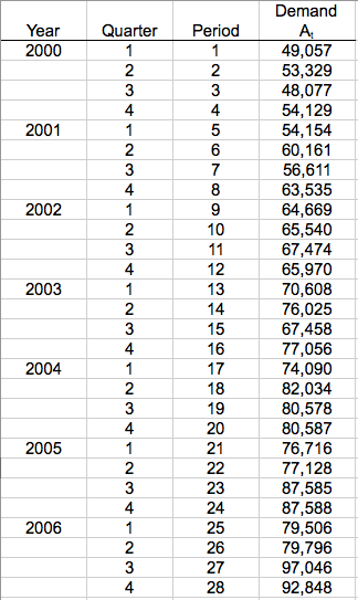 The screenshot Excel file (Forecasting Assignment