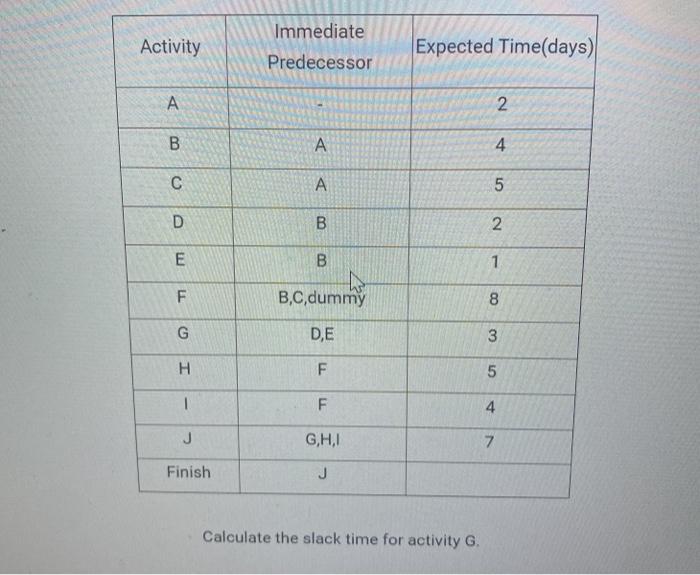 Activity Immediate Predecessor Expected