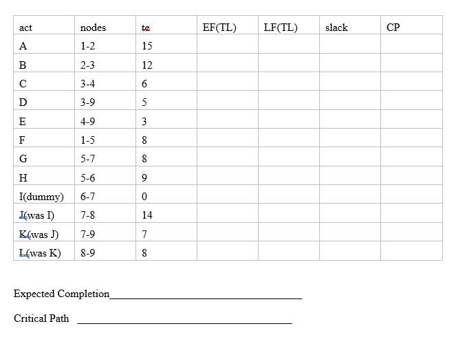 1. Draw the PERT network. 2. Determine the
