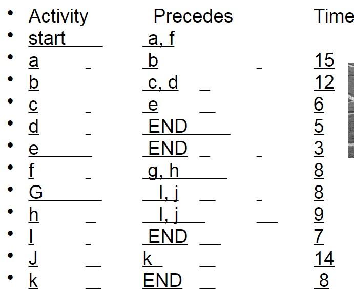 1. Draw the PERT network. 2. Determine the