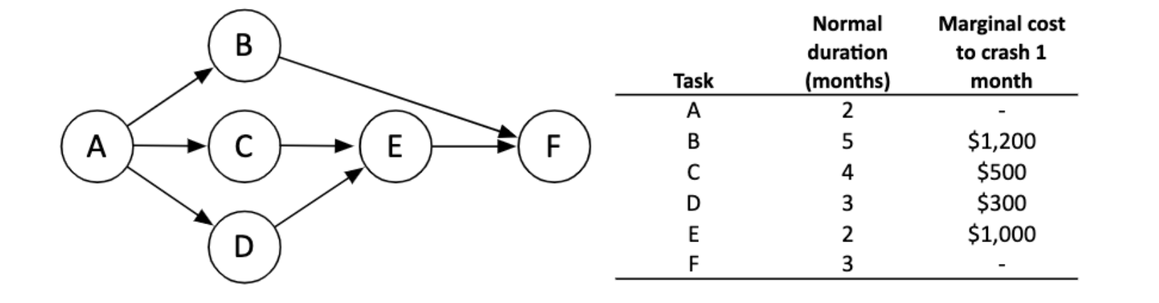 B Marginal cost to crash 1 month A E F Task A B D