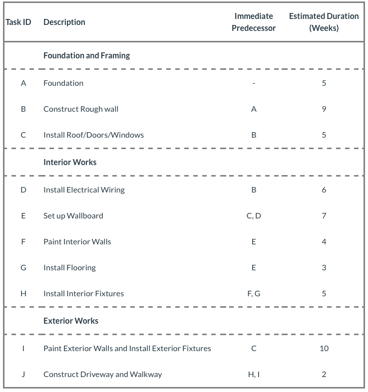 Construct a Gantt chart with the following *