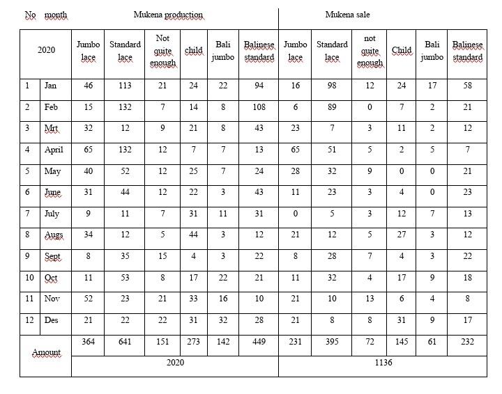 a. Determine the advantages of Ghaziya Embroidery