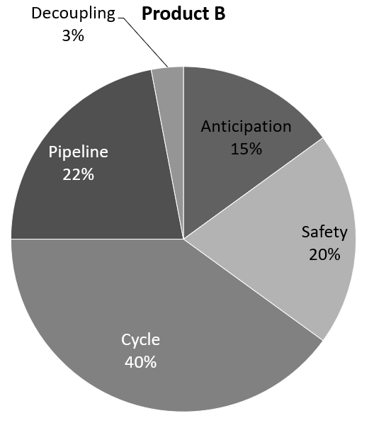Product B Decoupling 3% Anticipation 15% Pipeline
