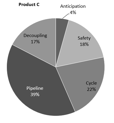 Product B Decoupling 3% Anticipation 15% Pipeline
