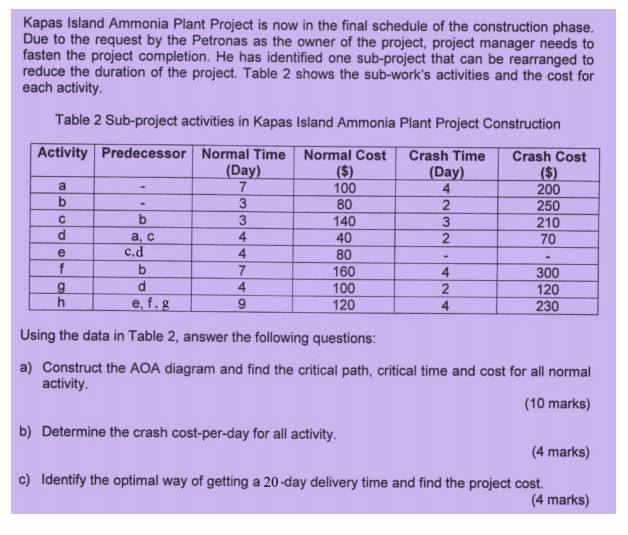 step by step solution needed Kapas Island Ammonia