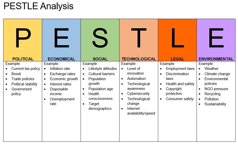 Based on Case Study, create a PESTEL ANALYSIS in