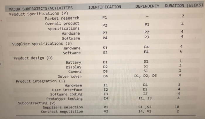 IDENTIFICATION DEPENDENCY DURATION (WEEKS) MAJOR