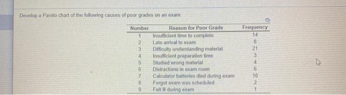 Develop a Pareto chart of the following causes of