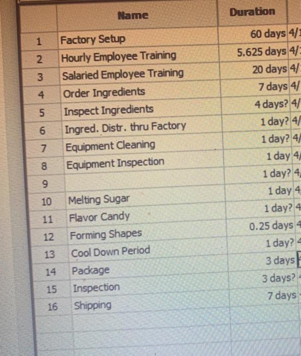 *this task uses projectlibre a candy factory is