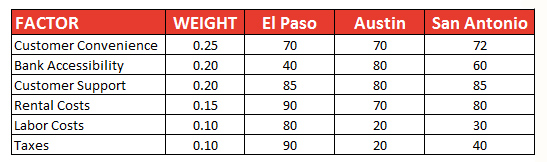 South Plains Insurance Company is considering