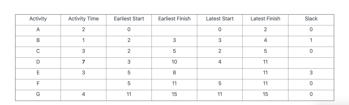 What's the slack time for Activity D? Activity
