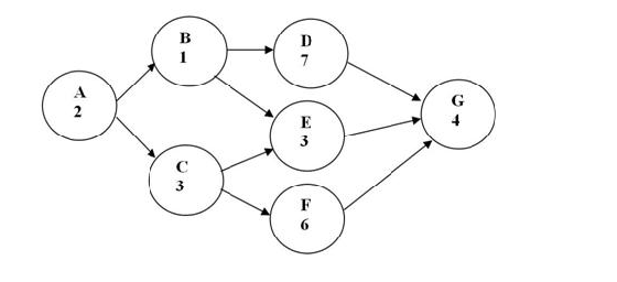 What's the slack time for Activity D? Activity