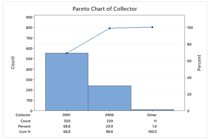 1. Reviewing the Pareto Charts; a. what can be