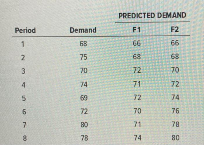 21. Two different forecasting techniques (FI and