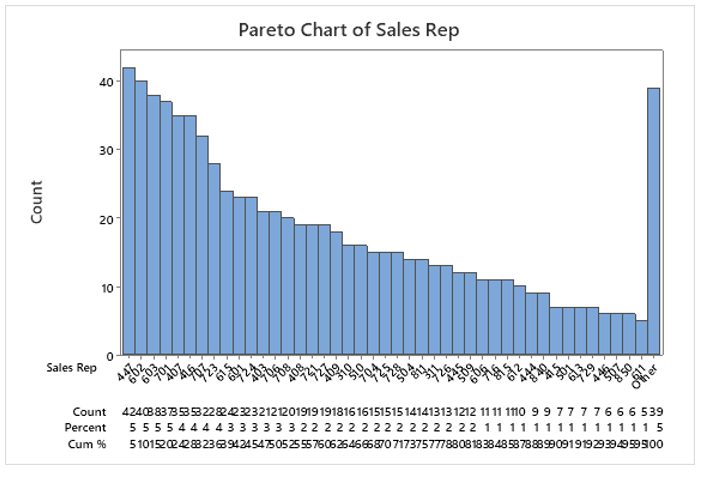 1. Reviewing the Pareto Charts; a. what can be