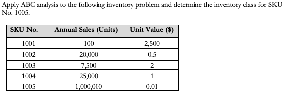 Apply ABC analysis to the following inventory