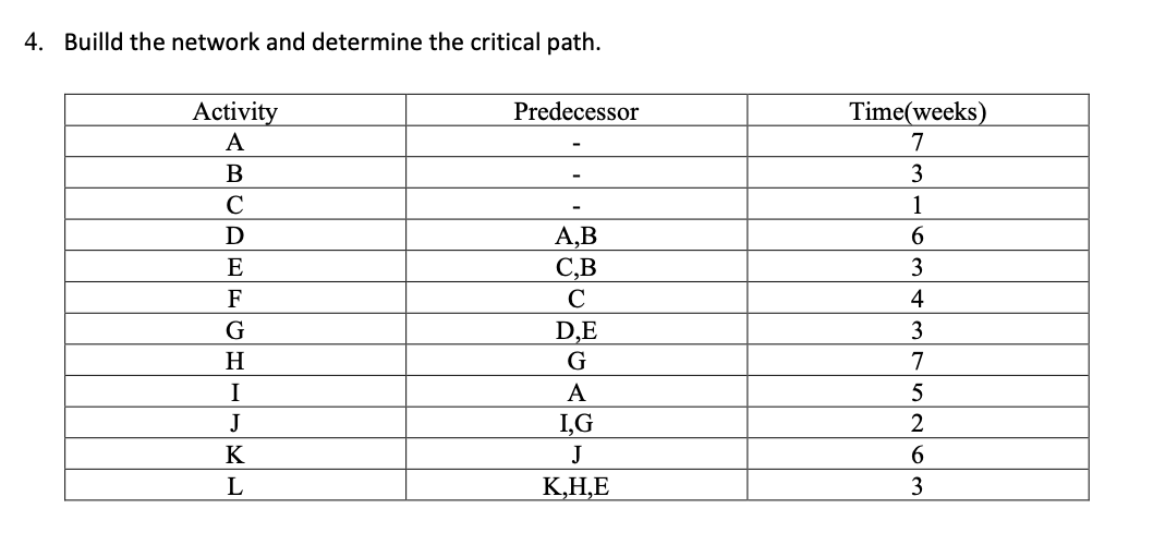 Build the network and determine the critical path